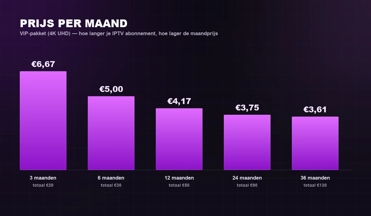 IPTV abonnement prijs per maand — hoe langer de looptijd, hoe lager de maandprijs