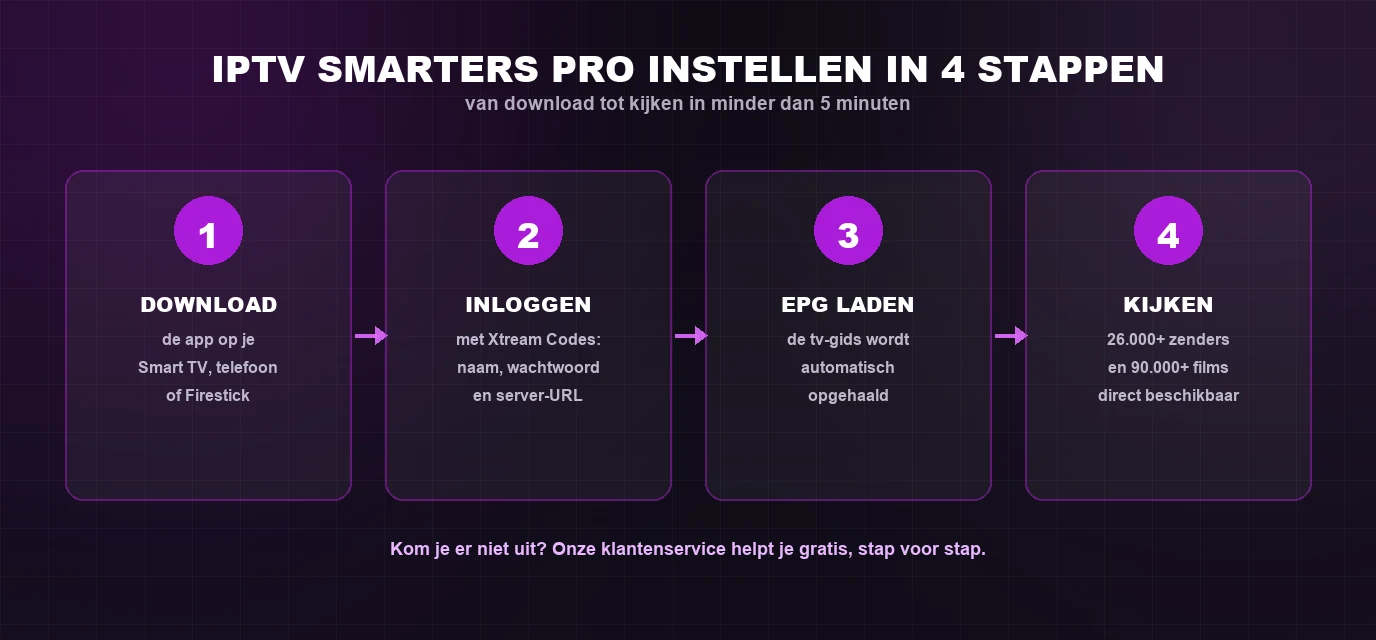 IPTV Smarters Pro instellen in 4 stappen: downloaden, inloggen, EPG laden en kijken
