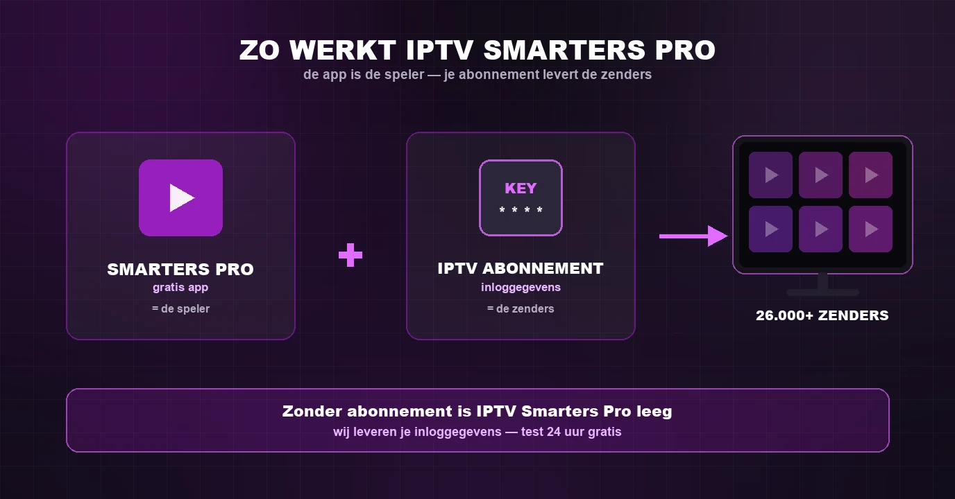 IPTV Smarters Pro uitleg: de app is de speler en je IPTV abonnement levert de zenders