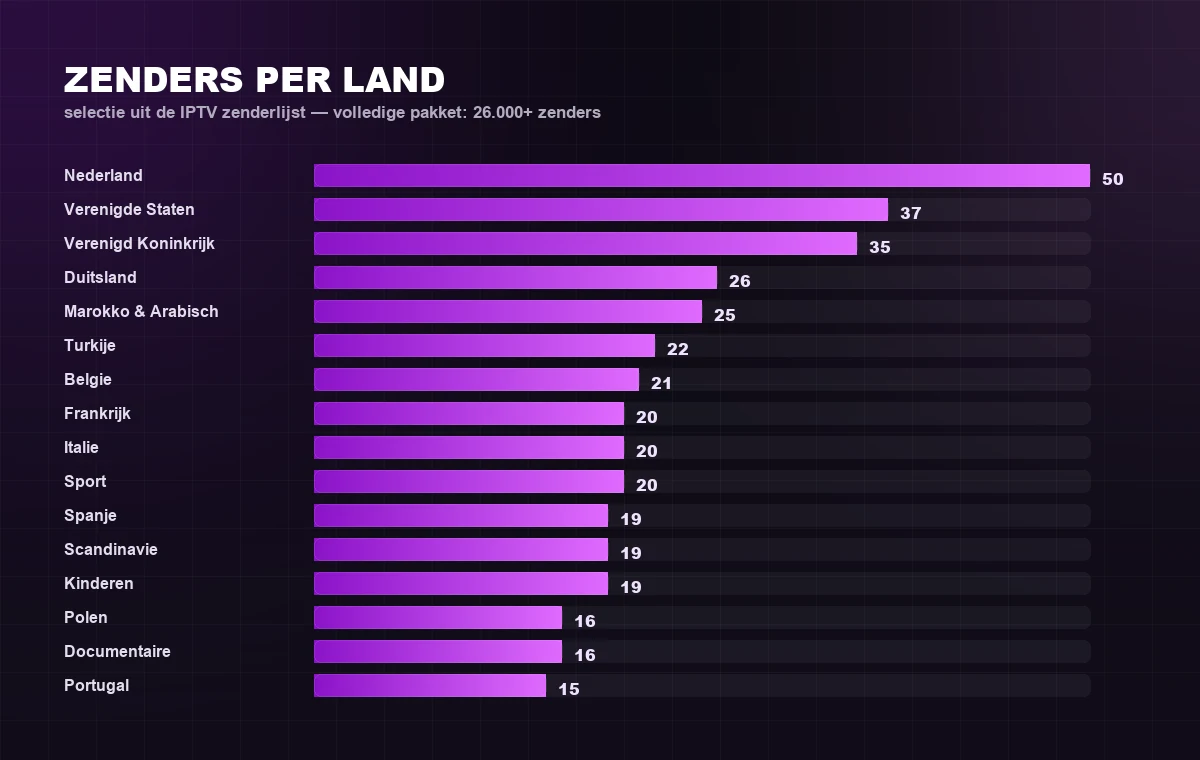 IPTV zenderlijst per land — aantal zenders per land in het IPTV Nederland pakket