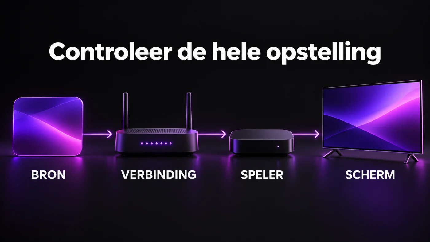 Vier onderdelen voor 4K-weergave: bron, verbinding, speler en scherm